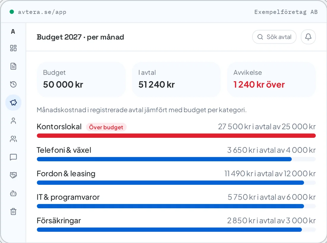 Budget i Avtera Premium där avtalens månadskostnad jämförs med budget per kategori